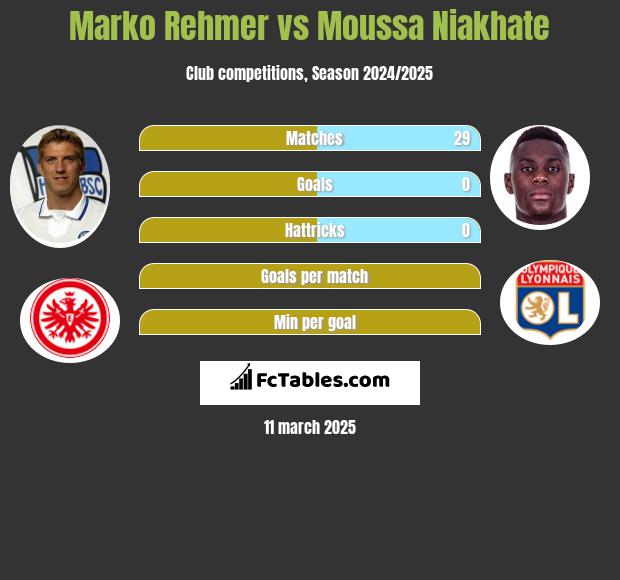 Marko Rehmer vs Moussa Niakhate h2h player stats