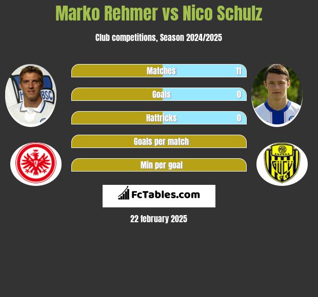 Marko Rehmer vs Nico Schulz h2h player stats