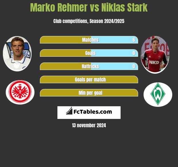 Marko Rehmer vs Niklas Stark h2h player stats