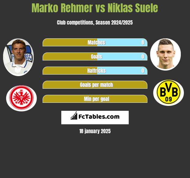 Marko Rehmer vs Niklas Suele h2h player stats