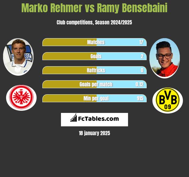 Marko Rehmer vs Ramy Bensebaini h2h player stats