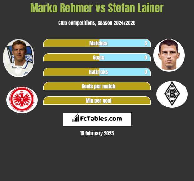 Marko Rehmer vs Stefan Lainer h2h player stats