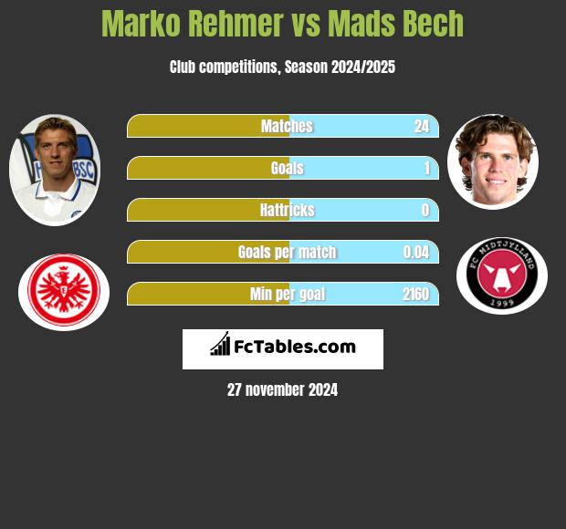 Marko Rehmer vs Mads Bech h2h player stats