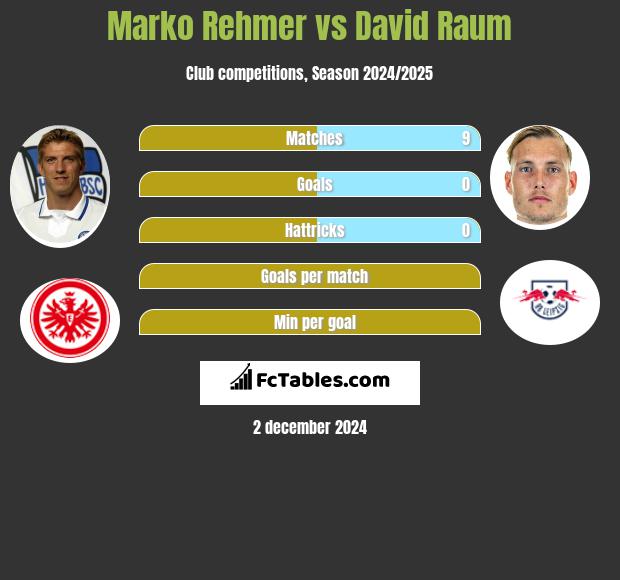 Marko Rehmer vs David Raum h2h player stats