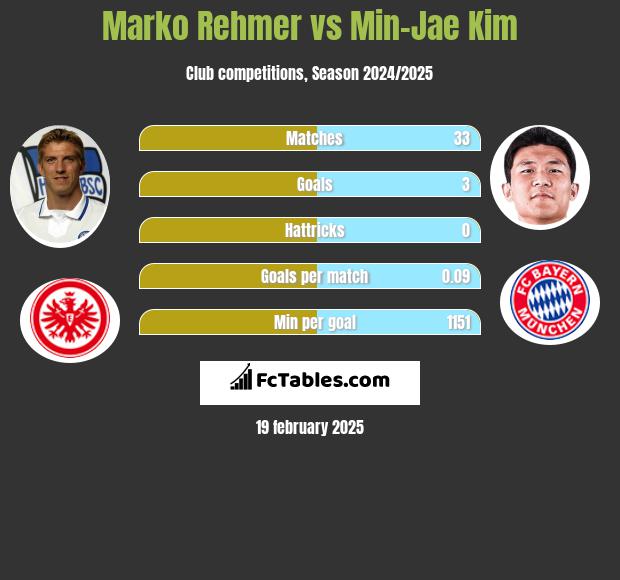 Marko Rehmer vs Min-Jae Kim h2h player stats