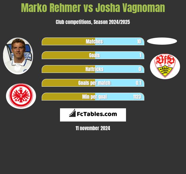 Marko Rehmer vs Josha Vagnoman h2h player stats