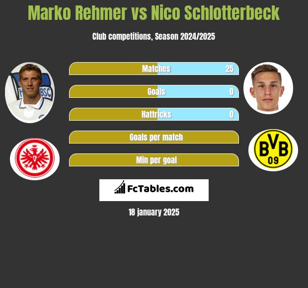 Marko Rehmer vs Nico Schlotterbeck h2h player stats