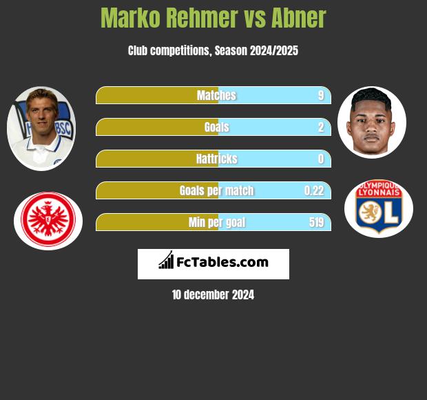 Marko Rehmer vs Abner h2h player stats