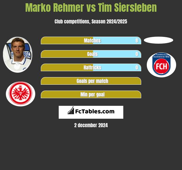 Marko Rehmer vs Tim Siersleben h2h player stats