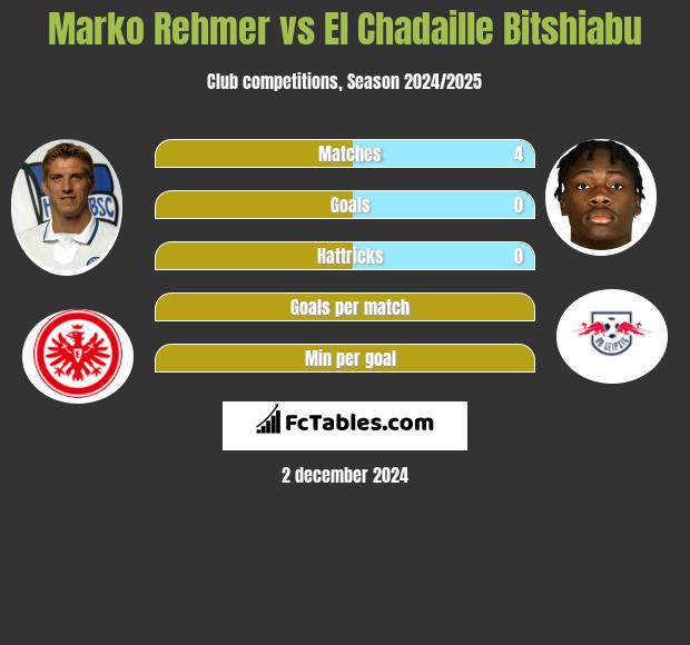 Marko Rehmer vs El Chadaille Bitshiabu h2h player stats