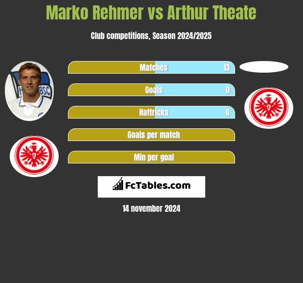 Marko Rehmer vs Arthur Theate h2h player stats