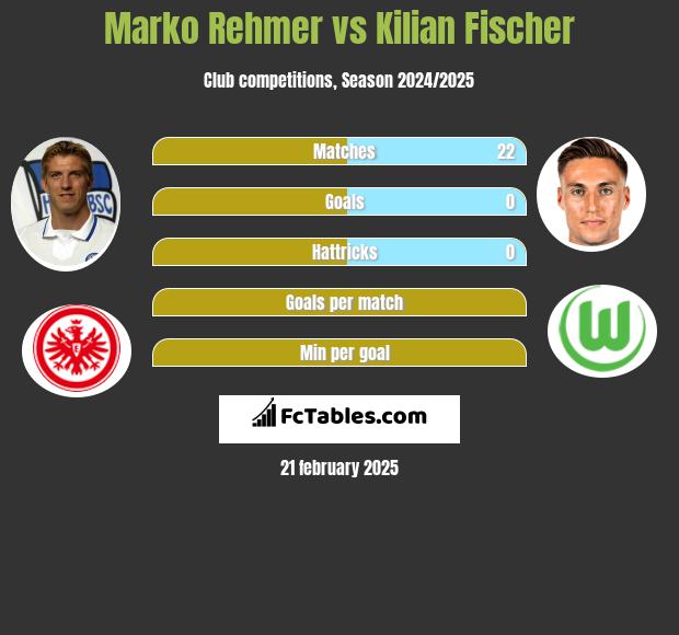 Marko Rehmer vs Kilian Fischer h2h player stats