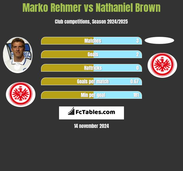 Marko Rehmer vs Nathaniel Brown h2h player stats