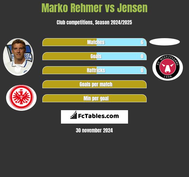 Marko Rehmer vs Jensen h2h player stats