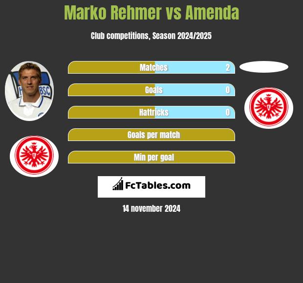 Marko Rehmer vs Amenda h2h player stats