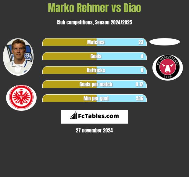 Marko Rehmer vs Diao h2h player stats