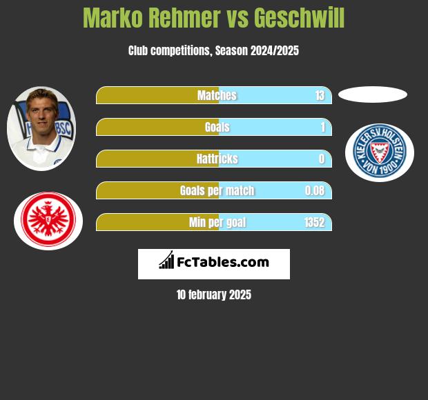 Marko Rehmer vs Geschwill h2h player stats