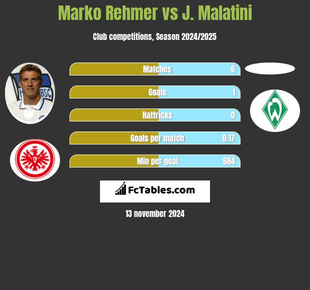 Marko Rehmer vs J. Malatini h2h player stats