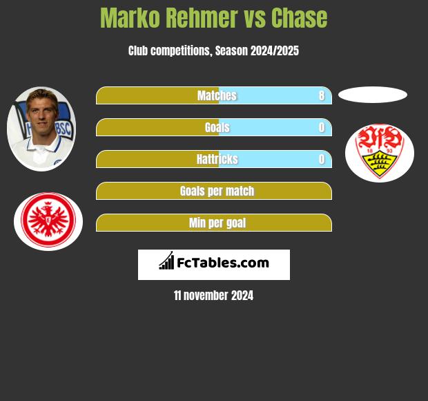 Marko Rehmer vs Chase h2h player stats