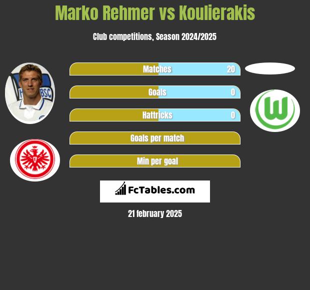 Marko Rehmer vs Koulierakis h2h player stats