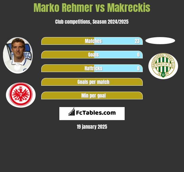 Marko Rehmer vs Makreckis h2h player stats