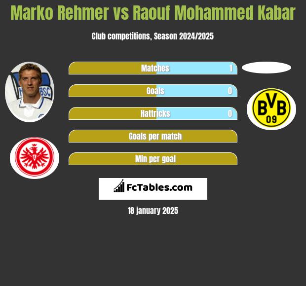 Marko Rehmer vs Raouf Mohammed Kabar h2h player stats