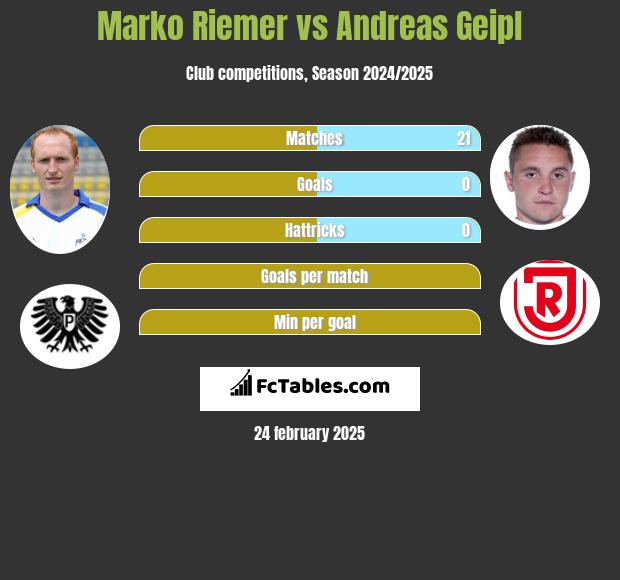 Marko Riemer vs Andreas Geipl h2h player stats