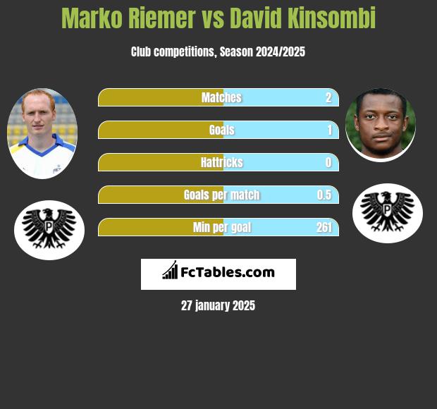 Marko Riemer vs David Kinsombi h2h player stats