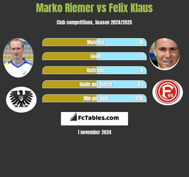 Marko Riemer vs Felix Klaus h2h player stats