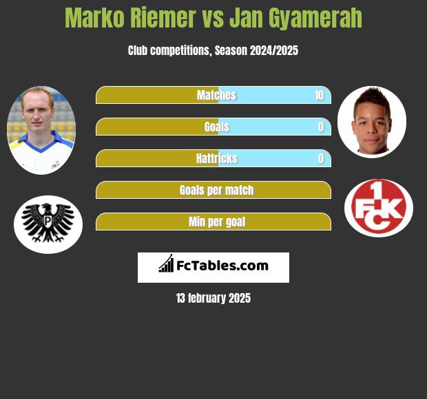 Marko Riemer vs Jan Gyamerah h2h player stats