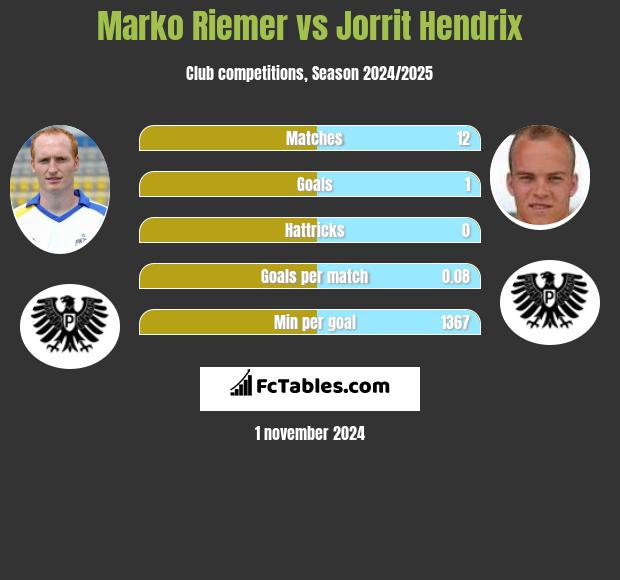 Marko Riemer vs Jorrit Hendrix h2h player stats