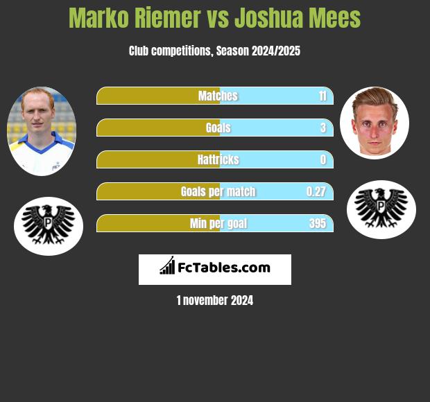 Marko Riemer vs Joshua Mees h2h player stats