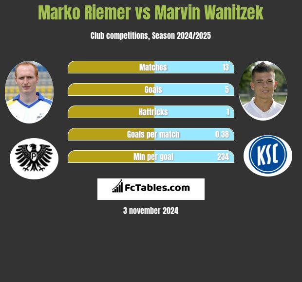 Marko Riemer vs Marvin Wanitzek h2h player stats