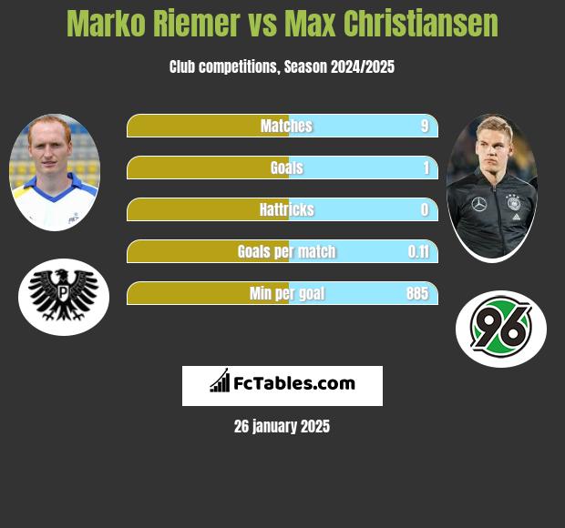 Marko Riemer vs Max Christiansen h2h player stats