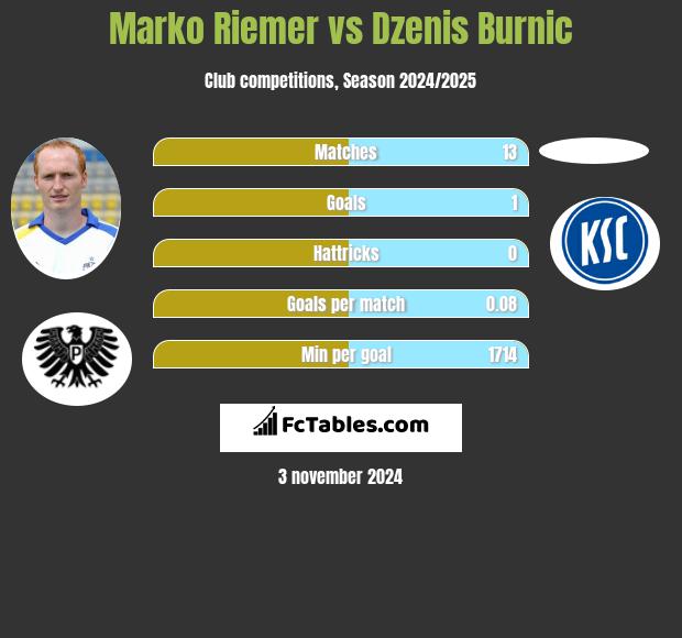 Marko Riemer vs Dzenis Burnic h2h player stats