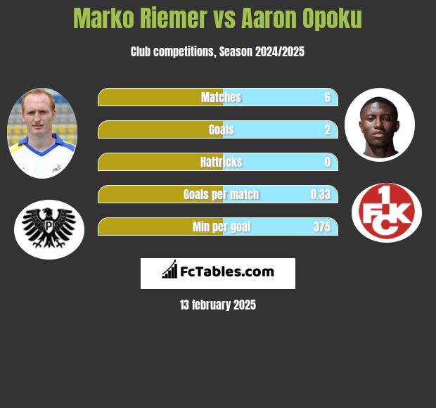 Marko Riemer vs Aaron Opoku h2h player stats