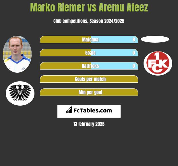 Marko Riemer vs Aremu Afeez h2h player stats