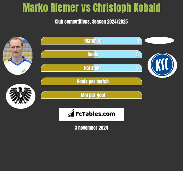 Marko Riemer vs Christoph Kobald h2h player stats