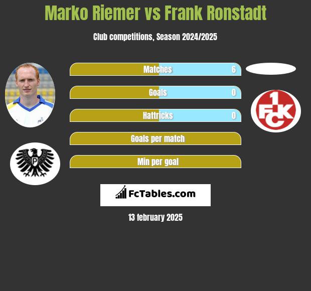 Marko Riemer vs Frank Ronstadt h2h player stats