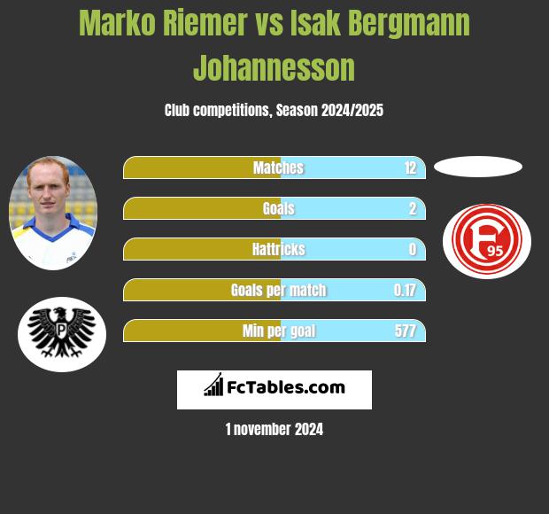 Marko Riemer vs Isak Bergmann Johannesson h2h player stats