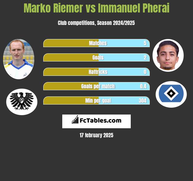 Marko Riemer vs Immanuel Pherai h2h player stats