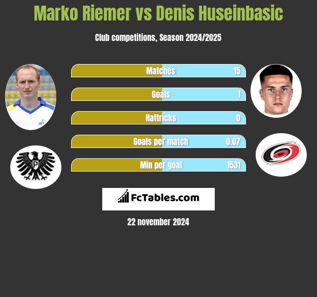 Marko Riemer vs Denis Huseinbasic h2h player stats