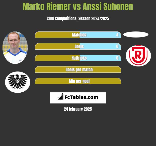 Marko Riemer vs Anssi Suhonen h2h player stats