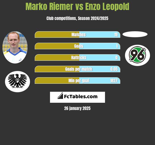 Marko Riemer vs Enzo Leopold h2h player stats