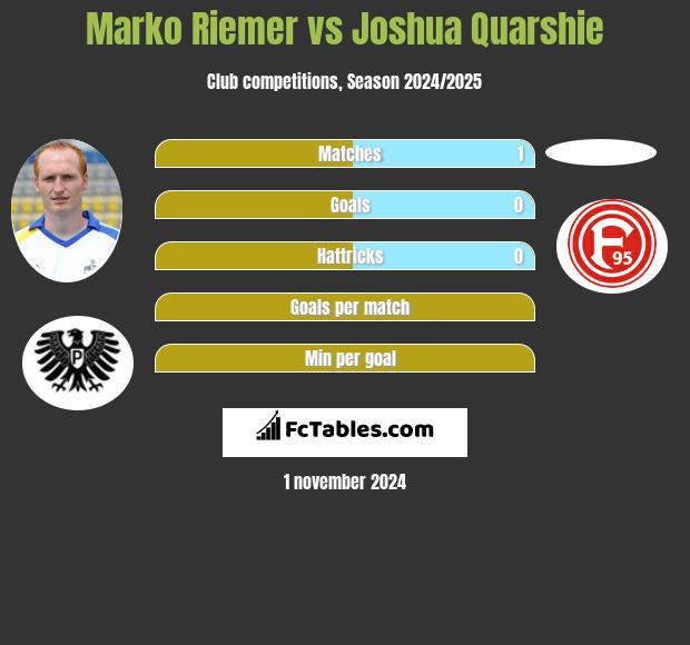 Marko Riemer vs Joshua Quarshie h2h player stats