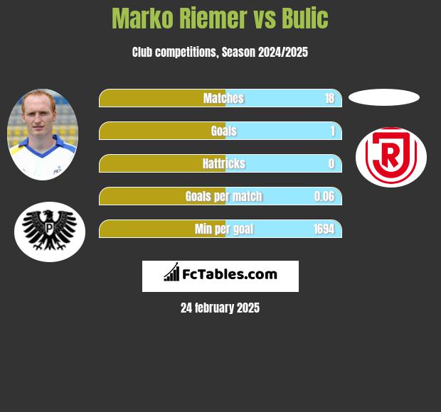 Marko Riemer vs Bulic h2h player stats