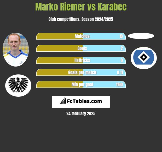 Marko Riemer vs Karabec h2h player stats