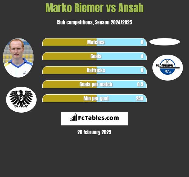 Marko Riemer vs Ansah h2h player stats