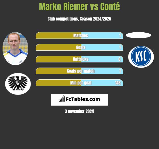 Marko Riemer vs Conté h2h player stats