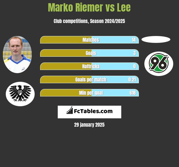 Marko Riemer vs Lee h2h player stats